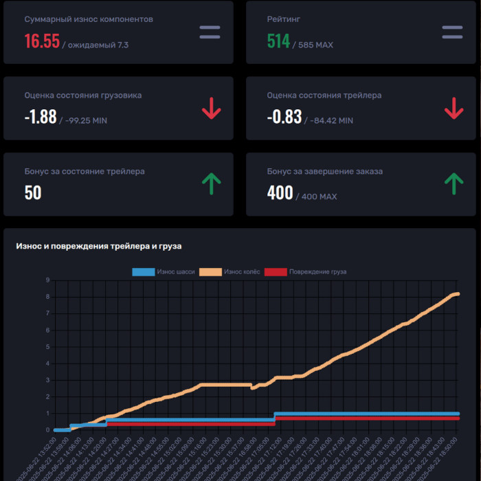 Графики в Логистике